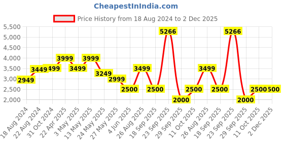 tatacliq.com Van Heusen Navy Regular Fit Trousers van heusen Price History Graph from 18 Aug 2024 to 2 Dec 2025