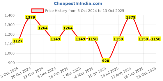 tatacliq.com Van Heusen Navy Regular Fit Trousers van heusen Price History Graph from 5 Oct 2024 to 13 Oct 2025