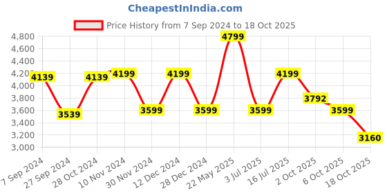 tatacliq.com Van Heusen Navy Regular Fit Trousers van heusen Price History Graph from 7 Sep 2024 to 18 Oct 2025