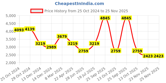 tatacliq.com Van Heusen Navy Regular Fit Trousers van heusen Price History Graph from 25 Oct 2024 to 25 Nov 2025