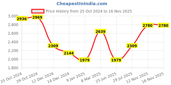 tatacliq.com Van Heusen Navy Regular Fit Trousers van heusen Price History Graph from 25 Oct 2024 to 15 Nov 2025