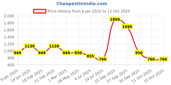 tatacliq.com Van Heusen Navy Regular Fit Trousers van heusen Price History Graph from 9 Jan 2025 to 12 Oct 2025