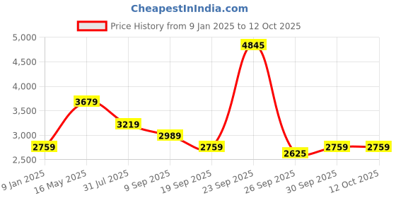 tatacliq.com Van Heusen Navy Regular Fit Trousers van heusen Price History Graph from 9 Jan 2025 to 11 Oct 2025