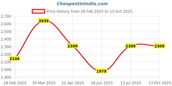 tatacliq.com Van Heusen Navy Regular Fit Trousers van heusen Price History Graph from 28 Feb 2025 to 13 Oct 2025