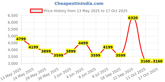 tatacliq.com Van Heusen Navy Regular Fit Trousers van heusen Price History Graph from 13 May 2025 to 16 Oct 2025