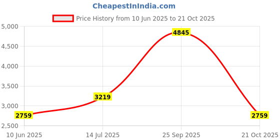 tatacliq.com Van Heusen Navy Regular Fit Trousers van heusen Price History Graph from 10 Jun 2025 to 21 Oct 2025