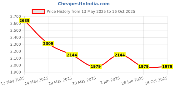 tatacliq.com Van Heusen Navy Regular Fit Trousers van heusen Price History Graph from 13 May 2025 to 16 Oct 2025