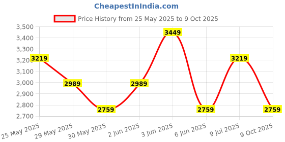 tatacliq.com Van Heusen Navy Regular Fit Trousers van heusen Price History Graph from 25 May 2025 to 9 Oct 2025