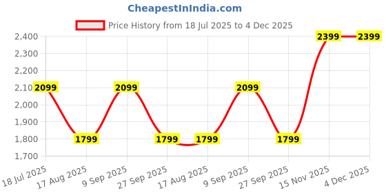 tatacliq.com Van Heusen Navy Regular Fit Trousers van heusen Price History Graph from 18 Jul 2025 to 4 Dec 2025