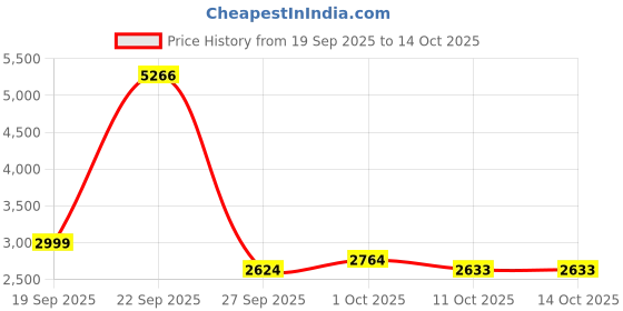 tatacliq.com Van Heusen Navy Regular Fit Trousers van heusen Price History Graph from 19 Sep 2025 to 14 Oct 2025