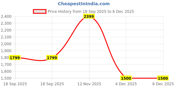 tatacliq.com Van Heusen Navy Regular Fit Trousers van heusen Price History Graph from 18 Sep 2025 to 5 Dec 2025