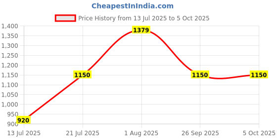 tatacliq.com Van Heusen Navy Regular Fit Trousers van heusen Price History Graph from 13 Jul 2025 to 4 Oct 2025