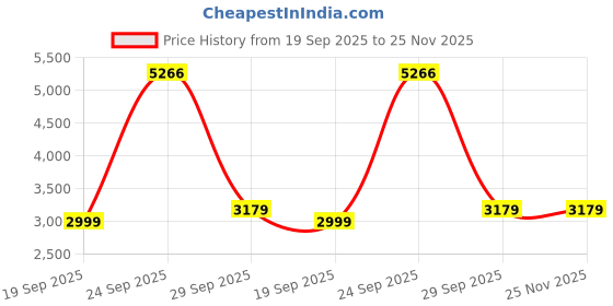 tatacliq.com Van Heusen Navy Regular Fit Trousers van heusen Price History Graph from 19 Sep 2025 to 25 Nov 2025