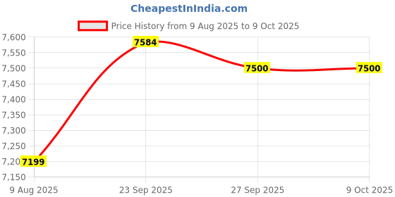 tatacliq.com Van Heusen Navy Regular Fit Trousers van heusen Price History Graph from 9 Aug 2025 to 8 Oct 2025