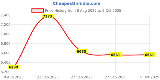 tatacliq.com Van Heusen Navy Regular Fit Trousers van heusen Price History Graph from 8 Aug 2025 to 8 Oct 2025