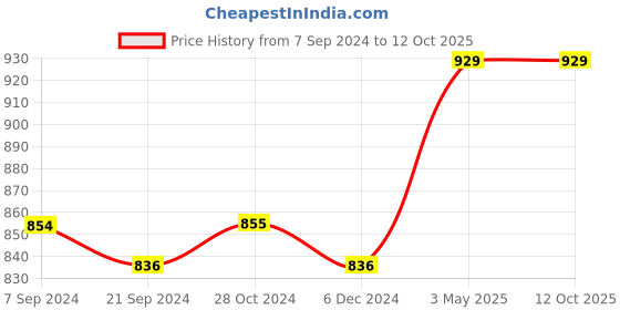 tatacliq.com Van Heusen Navy  Regular Fit Vest van heusen Price History Graph from 7 Sep 2024 to 12 Oct 2025