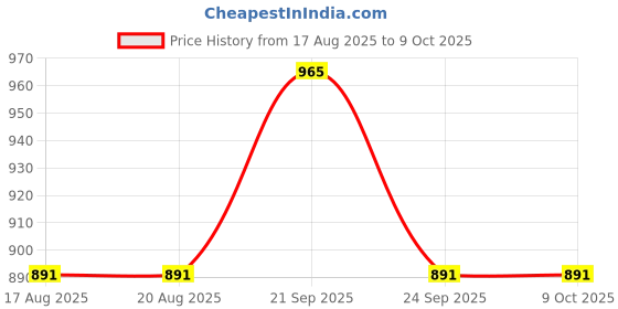tatacliq.com Van Heusen Navy Relaxed Fit Pajamas van heusen Price History Graph from 17 Aug 2025 to 9 Oct 2025