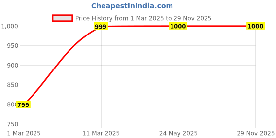 tatacliq.com Van Heusen Navy Round Neck Sweatshirt van heusen Price History Graph from 1 Mar 2025 to 28 Nov 2025