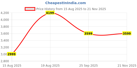 tatacliq.com Van Heusen Navy Satchel van heusen Price History Graph from 15 Aug 2025 to 21 Nov 2025