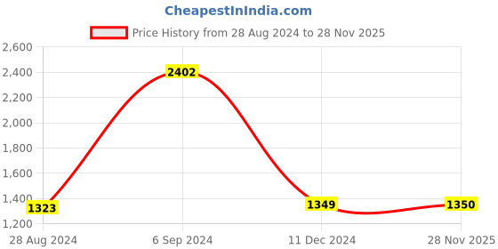 tatacliq.com Van Heusen Navy Self Design Sweater van heusen Price History Graph from 28 Aug 2024 to 28 Nov 2025