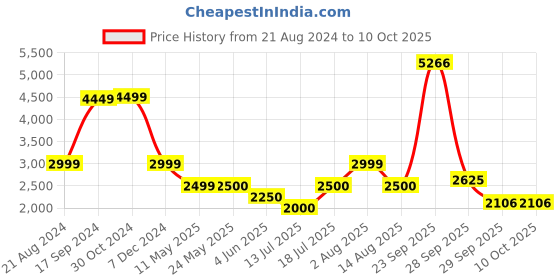tatacliq.com Van Heusen Navy Self Pattern Jacket van heusen Price History Graph from 21 Aug 2024 to 9 Oct 2025