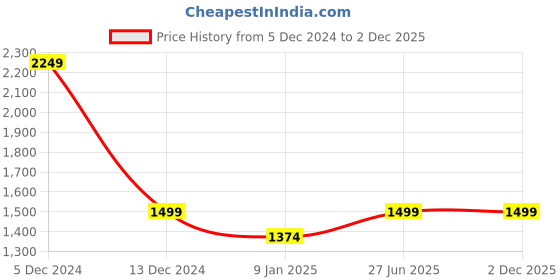tatacliq.com Van Heusen Navy Self Pattern Trousers van heusen Price History Graph from 5 Dec 2024 to 2 Dec 2025