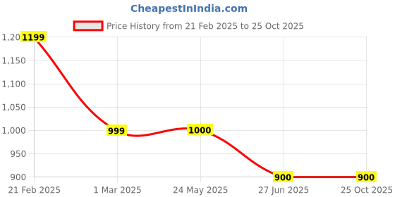 tatacliq.com Van Heusen Navy Shirt van heusen Price History Graph from 21 Feb 2025 to 24 Oct 2025