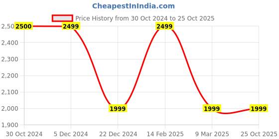 tatacliq.com Van Heusen Navy Shirt Collar Jacket van heusen Price History Graph from 30 Oct 2024 to 25 Oct 2025