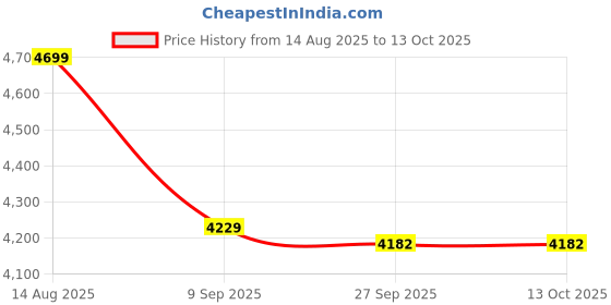 tatacliq.com Van Heusen Navy Shoulder Bag van heusen Price History Graph from 14 Aug 2025 to 12 Oct 2025