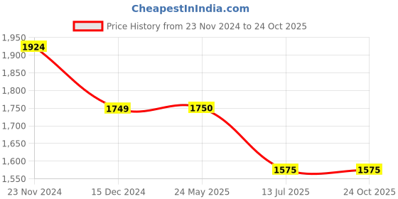 tatacliq.com Van Heusen Navy Skinny Fit Checks Trousers van heusen Price History Graph from 23 Nov 2024 to 23 Oct 2025