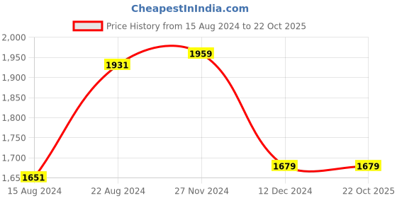 tatacliq.com Van Heusen Navy Skinny Fit Flat Front Trousers van heusen Price History Graph from 15 Aug 2024 to 22 Oct 2025