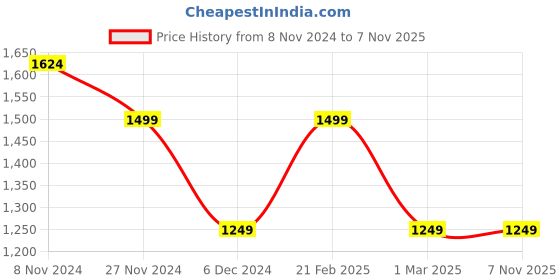tatacliq.com Van Heusen Navy Skinny Fit Flat Front Trousers van heusen Price History Graph from 8 Nov 2024 to 6 Nov 2025