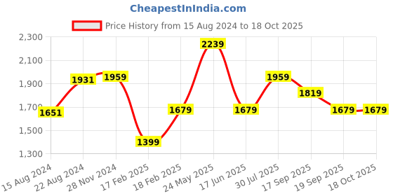 tatacliq.com Van Heusen Navy Skinny Fit Jeans van heusen Price History Graph from 15 Aug 2024 to 18 Oct 2025