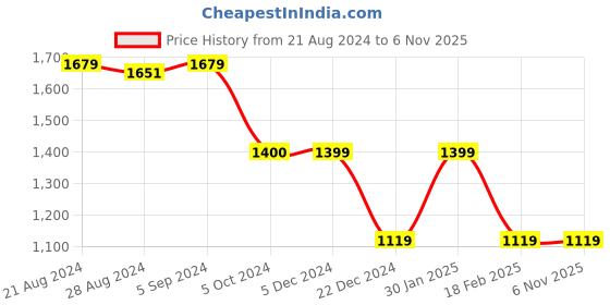 tatacliq.com Van Heusen Navy Skinny Fit Jeans van heusen Price History Graph from 21 Aug 2024 to 6 Nov 2025