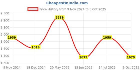 tatacliq.com Van Heusen Navy Skinny Fit Jeans van heusen Price History Graph from 9 Nov 2024 to 6 Oct 2025