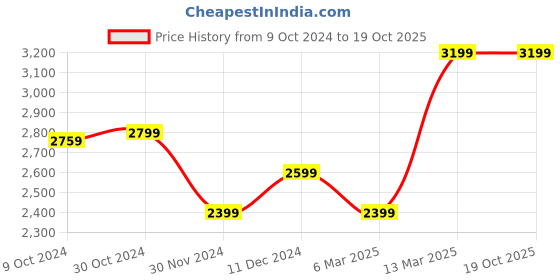 tatacliq.com Van Heusen Navy Skinny Fit Jeans van heusen Price History Graph from 9 Oct 2024 to 18 Oct 2025