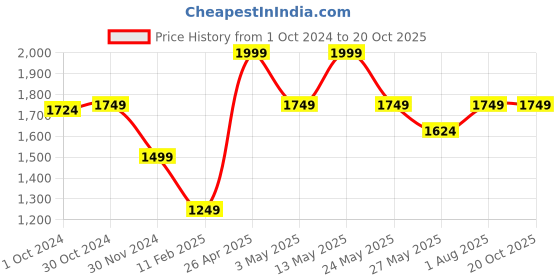 tatacliq.com Van Heusen Navy Skinny Fit Jeans van heusen Price History Graph from 1 Oct 2024 to 20 Oct 2025