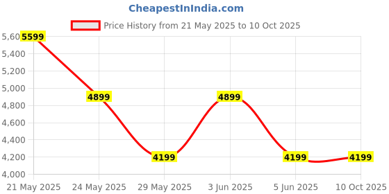 tatacliq.com Van Heusen Navy Skinny Fit Notch Lapel Blazer van heusen Price History Graph from 21 May 2025 to 9 Oct 2025