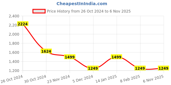 tatacliq.com Van Heusen Navy Skinny Fit Printed Flat Front Trousers van heusen Price History Graph from 26 Oct 2024 to 6 Nov 2025