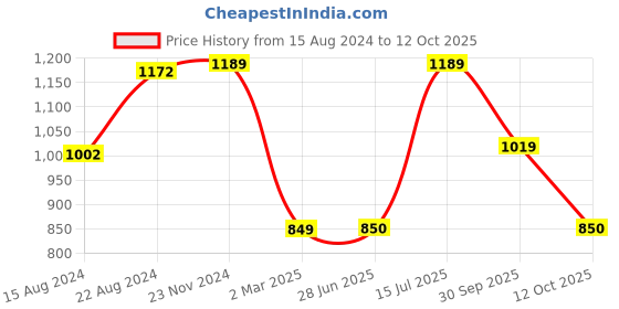 tatacliq.com Van Heusen Navy Skinny Fit Printed Shorts van heusen Price History Graph from 15 Aug 2024 to 12 Oct 2025