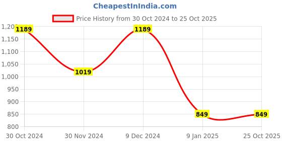 tatacliq.com Van Heusen Navy Skinny Fit Printed Shorts van heusen Price History Graph from 30 Oct 2024 to 25 Oct 2025