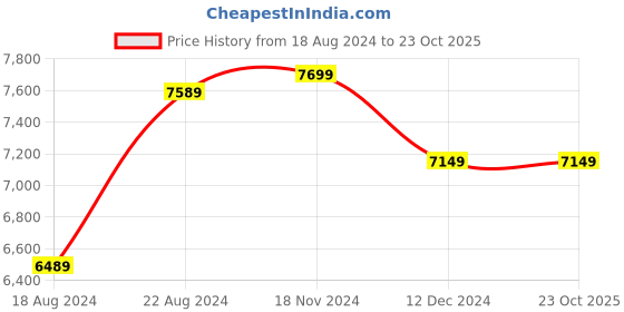 tatacliq.com Van Heusen Navy Skinny Fit Self Pattern Three Piece Suit van heusen Price History Graph from 18 Aug 2024 to 23 Oct 2025