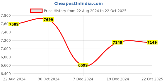 tatacliq.com Van Heusen Navy Skinny Fit Self Pattern Three Piece Suit van heusen Price History Graph from 22 Aug 2024 to 22 Oct 2025