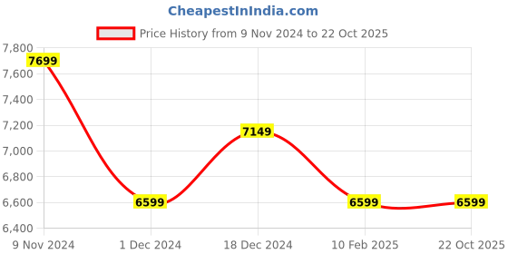 tatacliq.com Van Heusen Navy Skinny Fit Self Pattern Three Piece Suit van heusen Price History Graph from 9 Nov 2024 to 21 Oct 2025