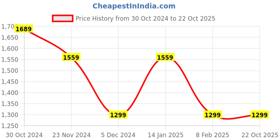 tatacliq.com Van Heusen Navy Skinny Fit Self Pattern Trousers van heusen Price History Graph from 30 Oct 2024 to 22 Oct 2025
