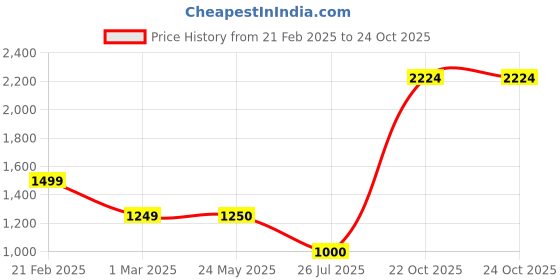 tatacliq.com Van Heusen Navy Skinny Fit Self Pattern Trousers van heusen Price History Graph from 21 Feb 2025 to 23 Oct 2025