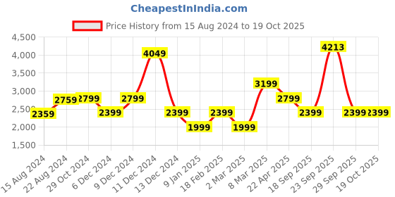 tatacliq.com Van Heusen Navy Skinny Fit Texture Trousers van heusen Price History Graph from 15 Aug 2024 to 17 Oct 2025