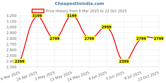 tatacliq.com Van Heusen Navy Skinny Fit Texture Trousers van heusen Price History Graph from 6 Mar 2025 to 21 Oct 2025