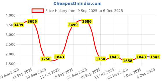tatacliq.com Van Heusen Navy Skinny Jeans van heusen Price History Graph from 9 Sep 2025 to 5 Dec 2025