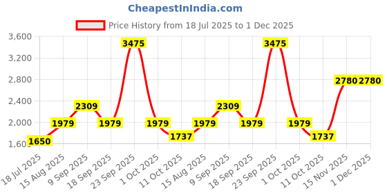 tatacliq.com Van Heusen Navy Skinny Solid Jeans van heusen Price History Graph from 18 Jul 2025 to 1 Dec 2025